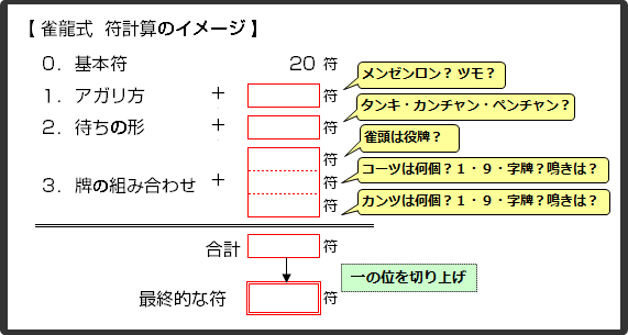 雀龍式！符計算のイメージ