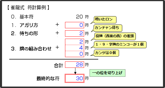 雀龍式！符計算のイメージ例