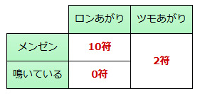 アガリ方に付く符
