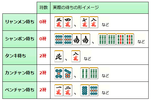 アガリ方に付く符