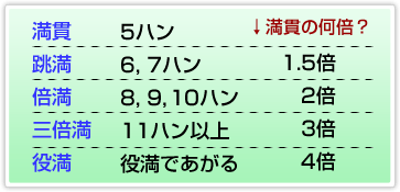 跳満以上の点数の求め方 跳満：満貫の1.5倍 倍満：満貫の２倍（ばい） 三倍満：満貫の３倍（さんばい） 役満：満貫の４倍（よんばい）