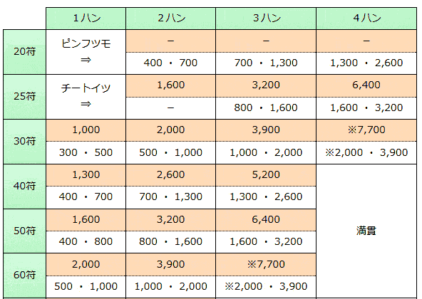 子の点数早見表
