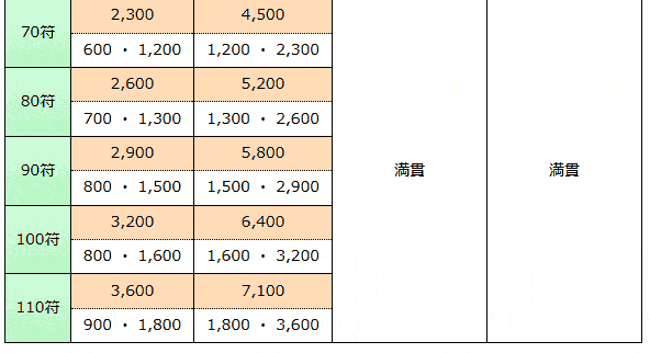子の得点早見表