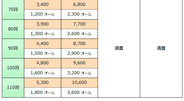 親の得点早見表