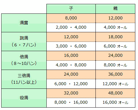 満貫以上の点数早見表