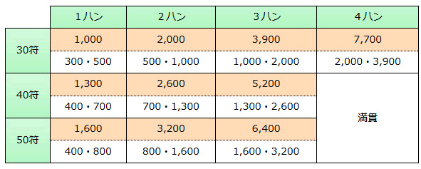 子の点数早見表