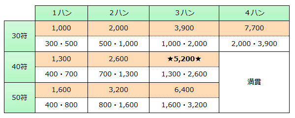 子の点数早見表