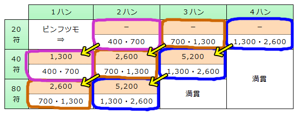 点数がスライド