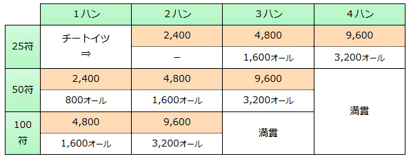 親の25符ライン