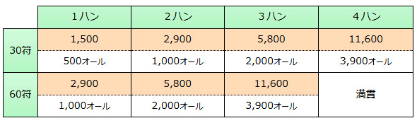 親の30符ライン