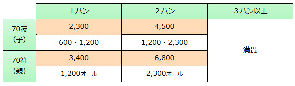 70符ライン