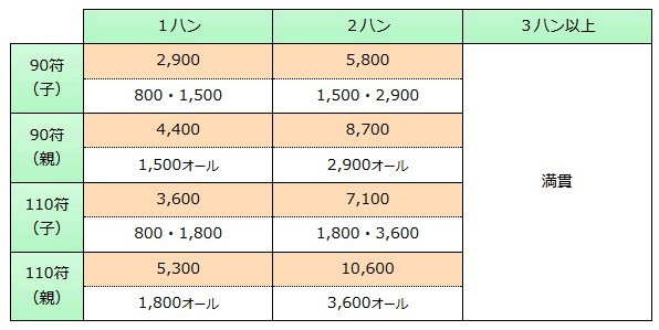 90符・110符ライン