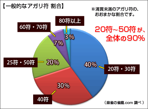 一般的なアガリ符の割合