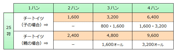 チートイツの点数早見表