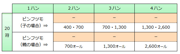 ピンフツモの点数早見表