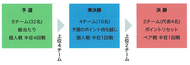麻雀企業対抗戦 年度代表社決定戦2015
