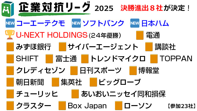 麻雀企業対抗リーグ2025 23社中8社が決勝進出