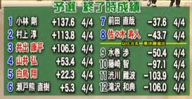 第16回モンド杯 モンド杯 予選結果