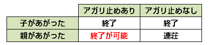 アガリ止め
