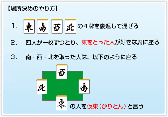場所決めのやり方