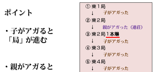 子がアガると局が進む