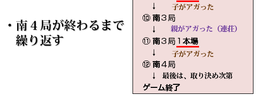南4局が終わるまで繰り返す