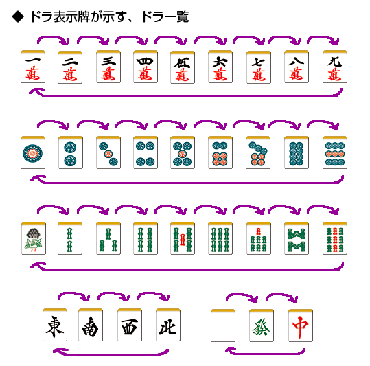 ドラ表示牌とドラの関係