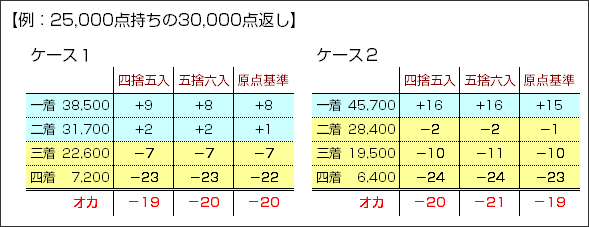 【例：25,000点持ちの30,000点返し】