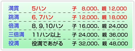 満貫以上の点数