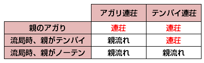 アガリ連荘・テンパイ連荘