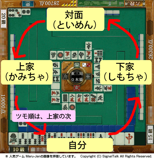 対面・上家・下家の関係