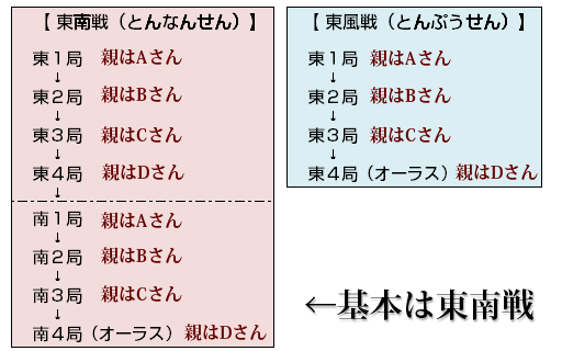 基本は東南戦