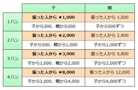 ざっくりとした点数表