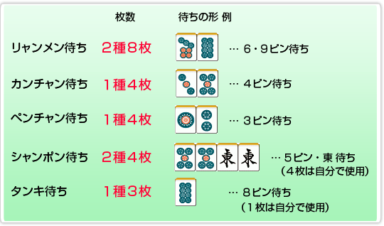 待ちの枚数