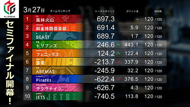 プロ麻雀リーグ「Mリーグ」2025-26 セミファイナル